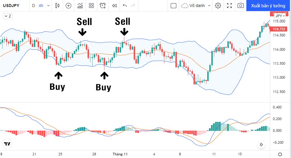 bollinger bands và MACD