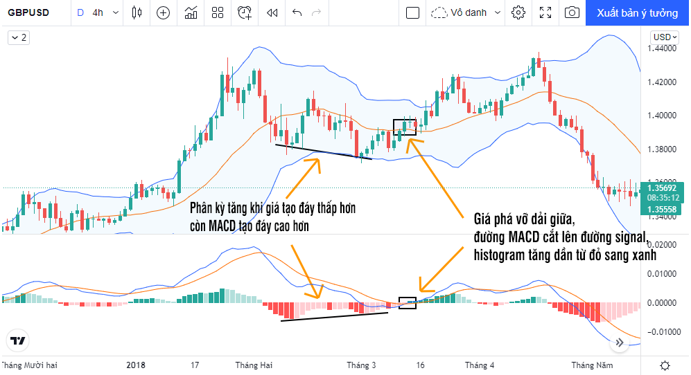 bollinger bands và MACD