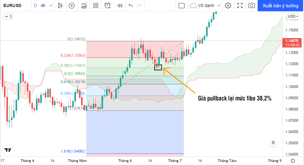 ichimoku và fibonacci