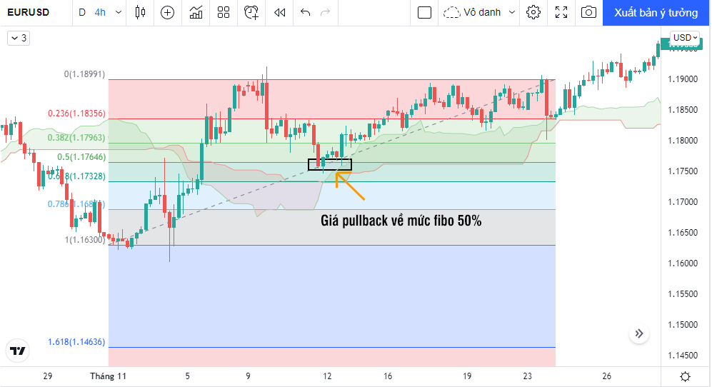 ichimoku và fibonacci