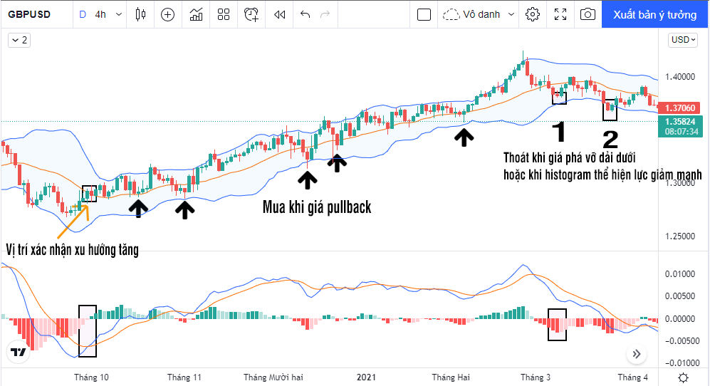 bollinger bands và macd