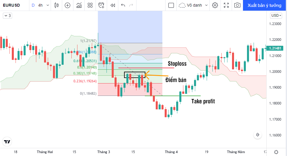 ichimoku và fiboncaai