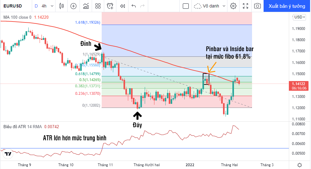 fibonacci và ATR