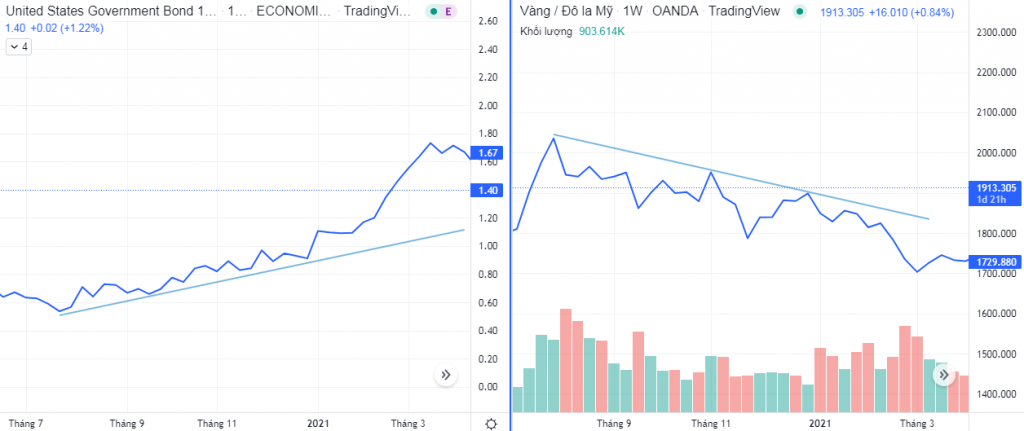 US10Y bond yield