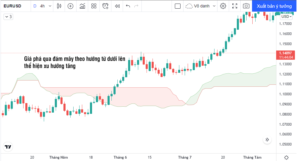 ichimoku và fibonacci