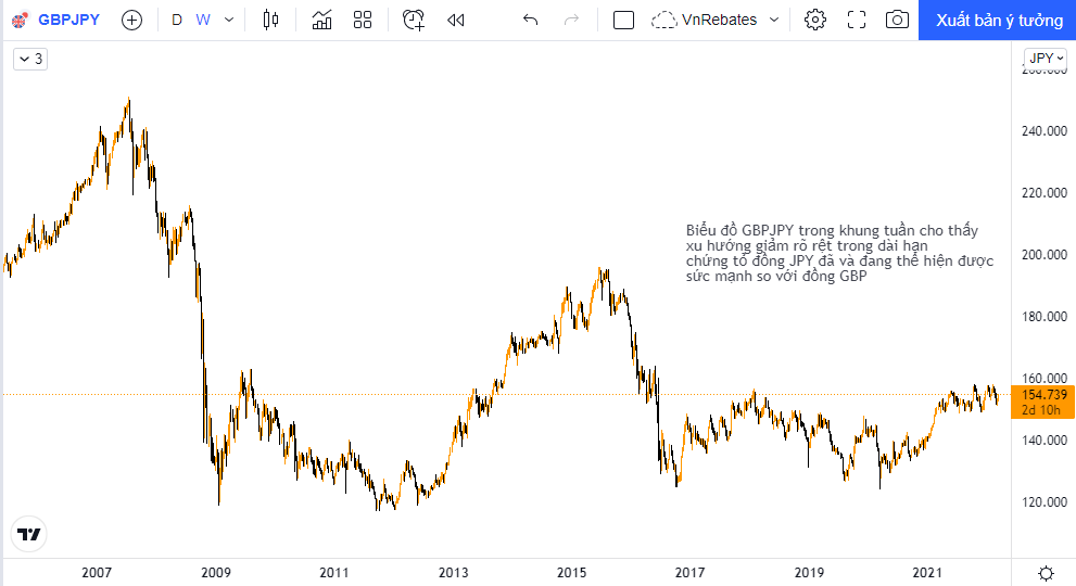 Xu hướng giảm của GBPJPY ở khung tuần thích hợp để tìm kiếm lệnh bán dài hạn