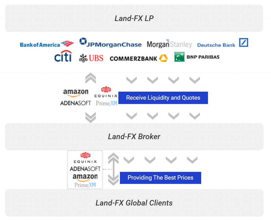 Sàn land-fx uy tín hay lừa đảo?