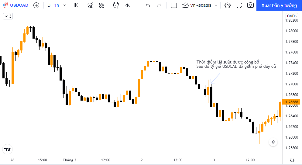 giao dịch USDCAD