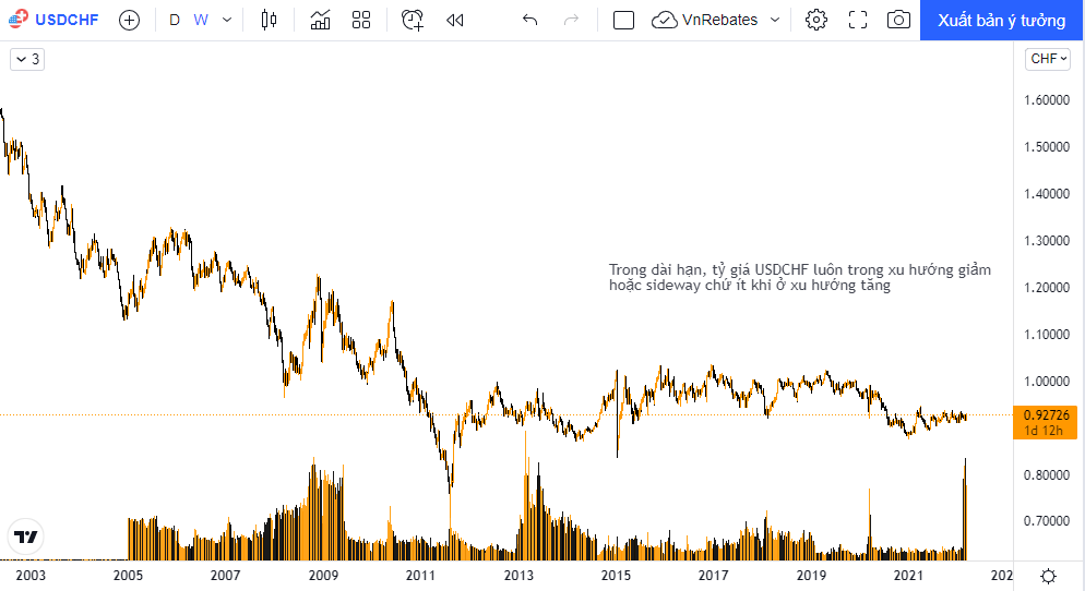 Tỷ giá USDCHF trong dài hạn