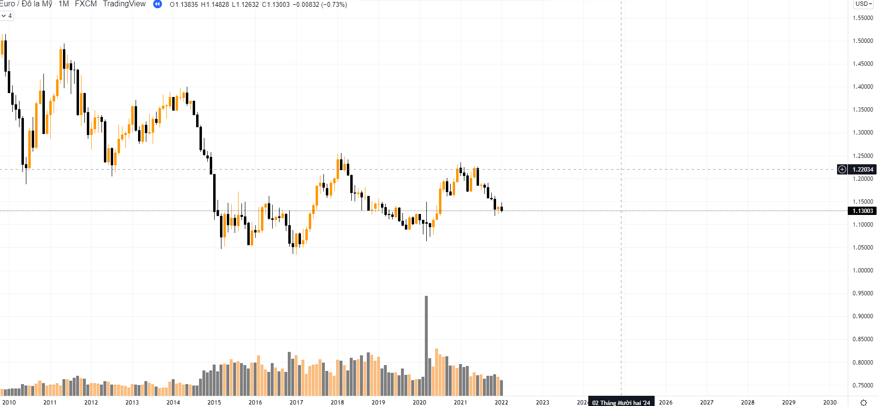 giao dịch EUR/USD