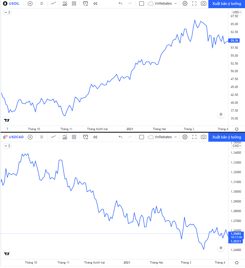 đồng cad và giá dầu