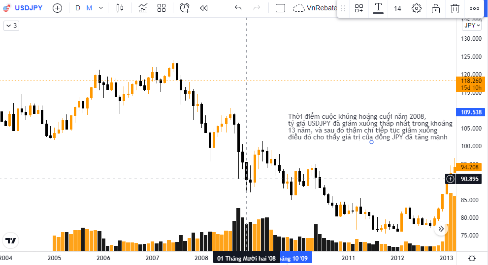 Đồng JPY thể hiện sức mạnh trong cuộc khủng hoảng 2008