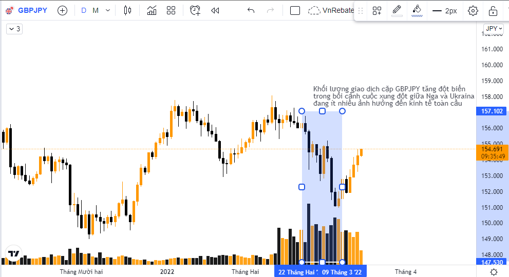 Các cặp tiền JPY vẫn thu hút sự chú ý trong cuộc khủng hoảng gần đây