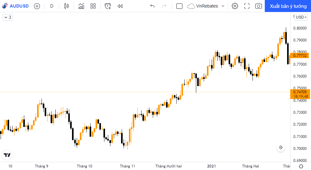 tương quan AUD và NZD