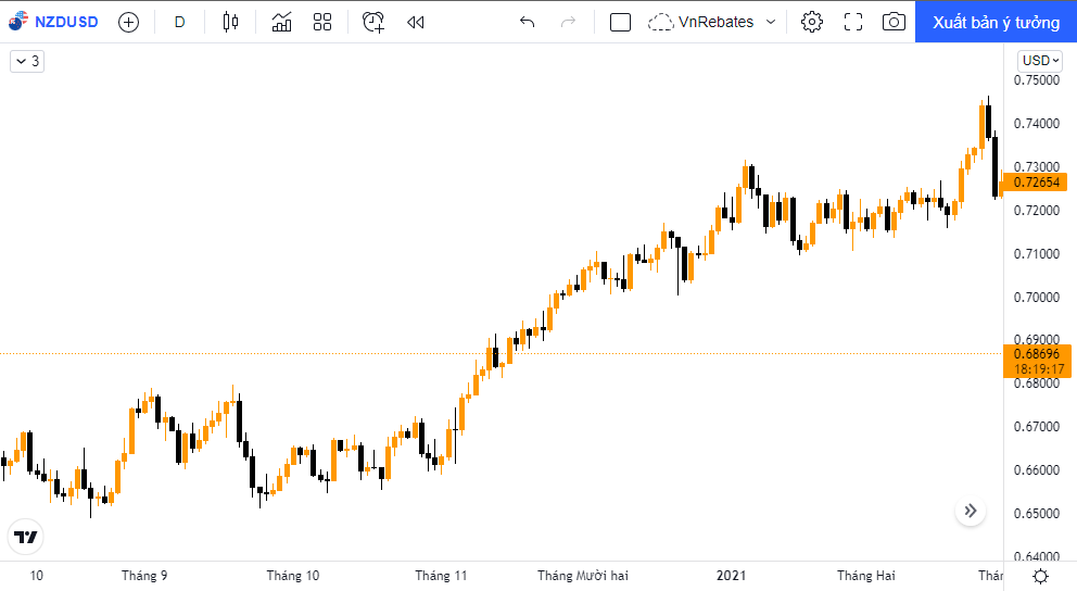 giao dịch đồng NZD