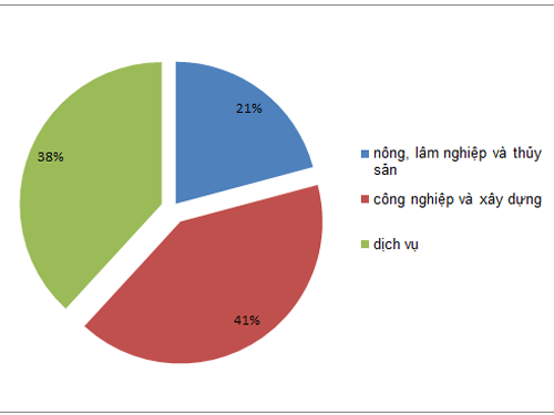 chỉ số kinh tế vĩ mô