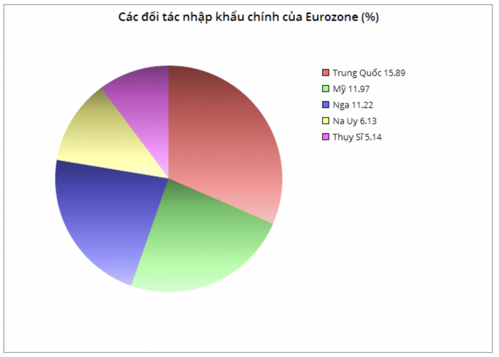 Kinh tế khu vực đồng tiền chung EU