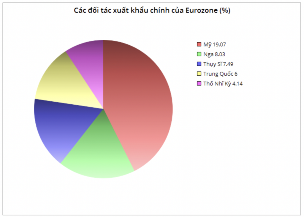 Kinh tế khu vực đồng tiền chung EU