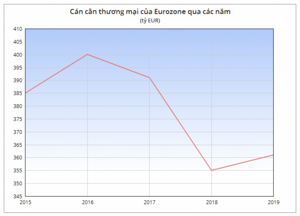 Kinh tế khu vực đồng tiền chung EU