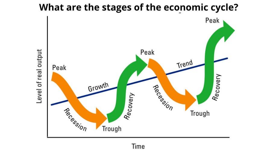 chu kỳ kinh tế