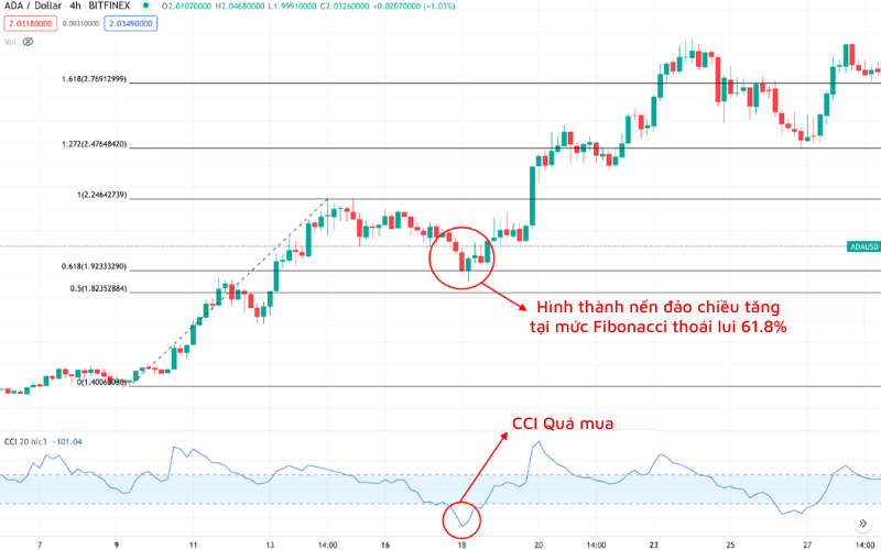 Chiến lược chỉ báo CCI nâng cao: Kết hợp CCI và Fibonacci thoái lui