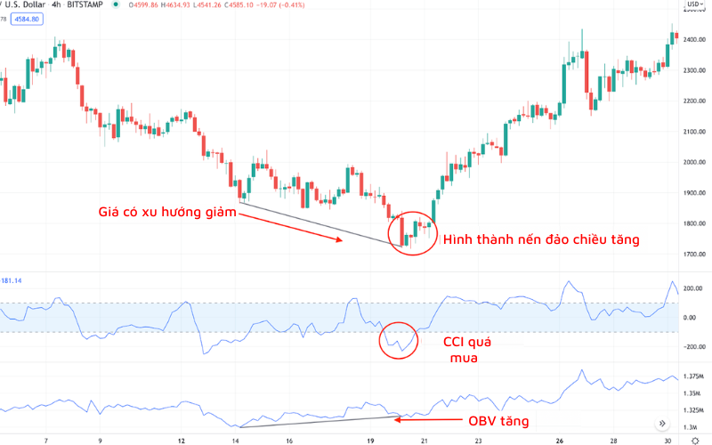 Chiến lược chỉ báo CCI nâng cao: Kết hợp CCI và Chỉ báo OBV