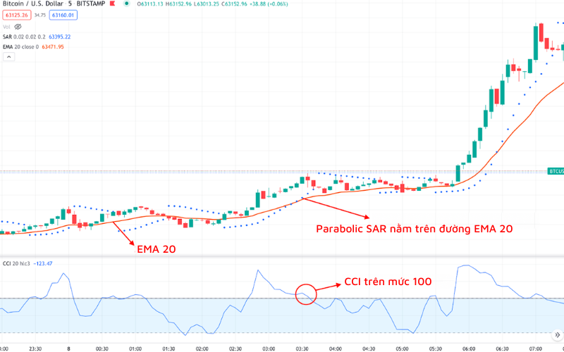 Chiến lược chỉ báo CCI nâng cao: Kết hợp CCI và Parabolic SAR