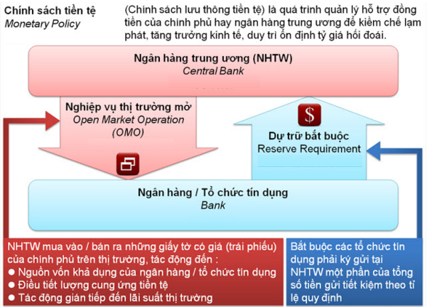 chính sách tiền tệ