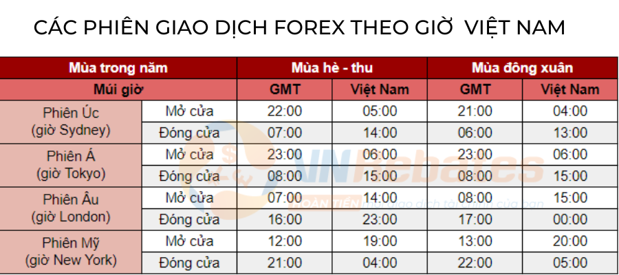 các phiên giao dịch forex theo giờ Việt Nam