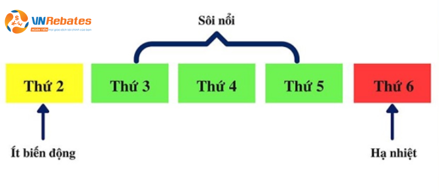 Ngày giao dịch Forex tốt nhất trong tuần