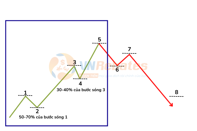 Sóng động lực bao gồm bước sóng 1 đến 5