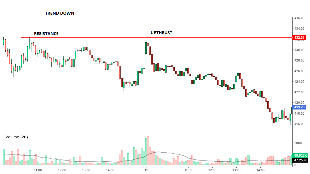 Cách sử dụng VSA trading Forex, chứng khoán - Mô hình UpThrust – Lực đẩy lên