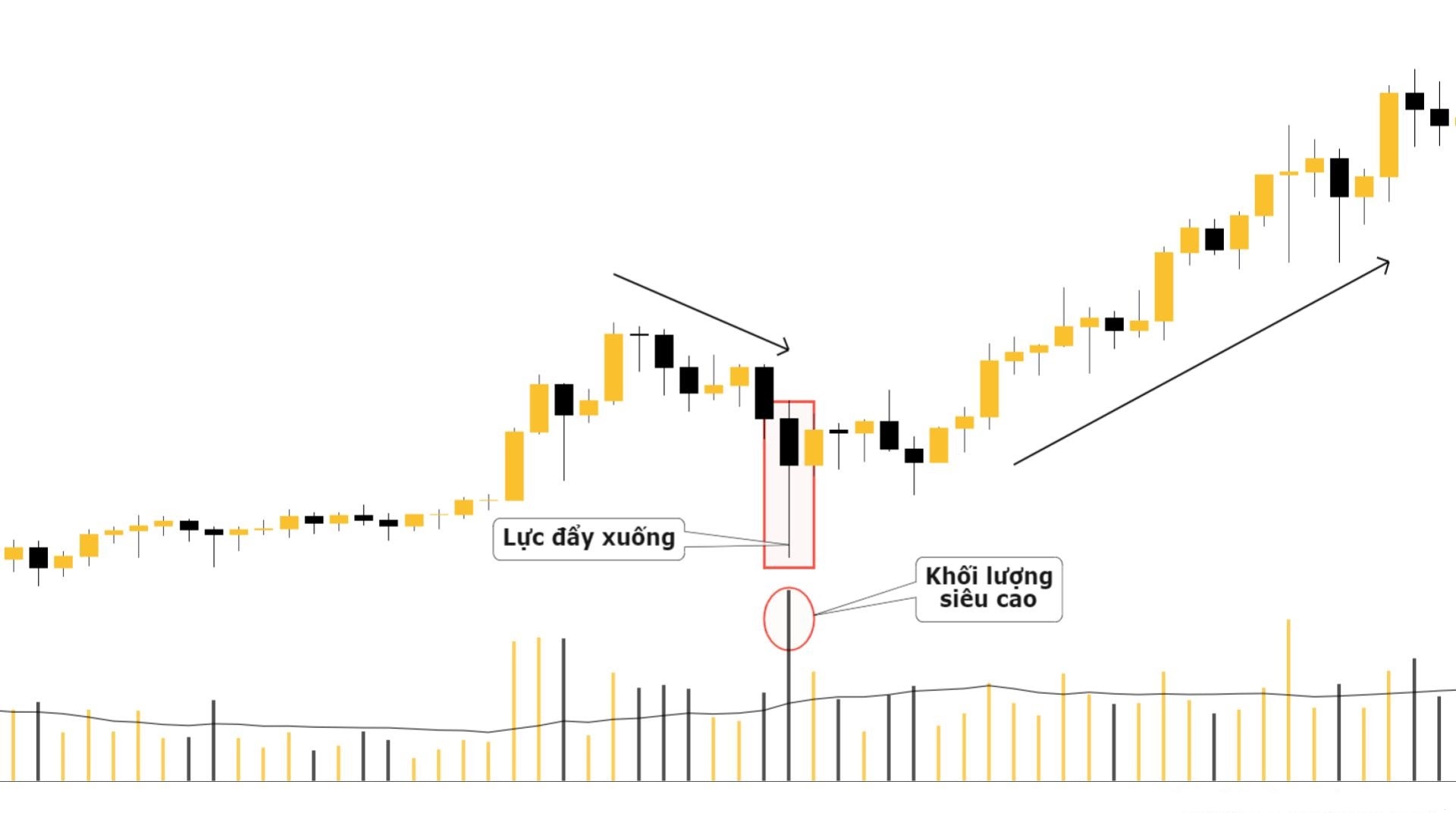 Cách sử dụng VSA trading forex - Mô hình DownThrust – Lực đẩy xuống