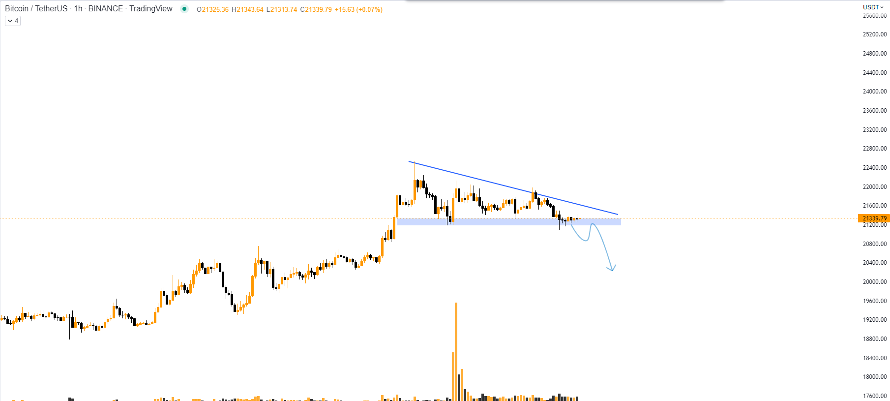 Nhận định BTC D1