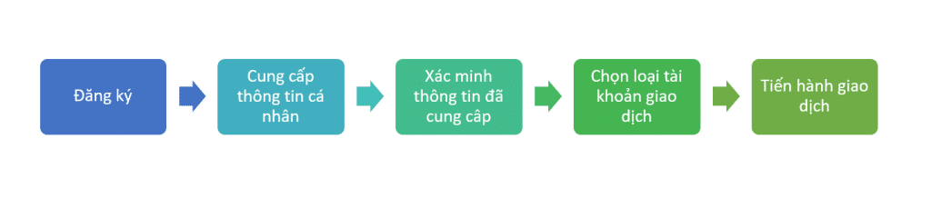 Các bước đăng ký tài khoản trên sàn Forex cơ bản