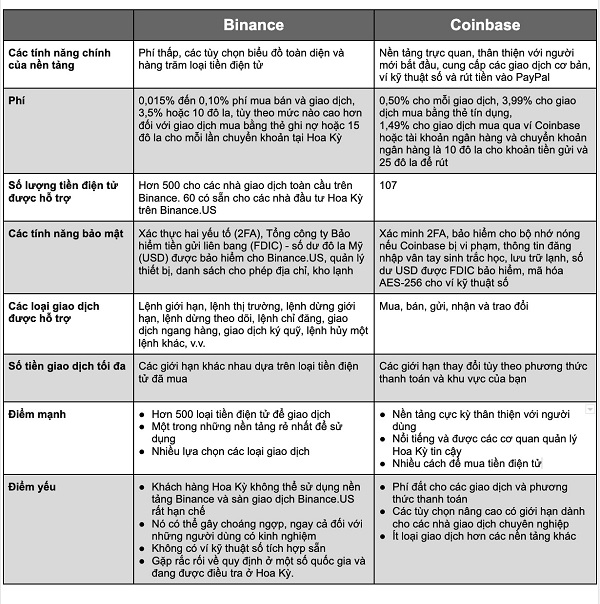 So sánh sàn Binance và Coinbase 