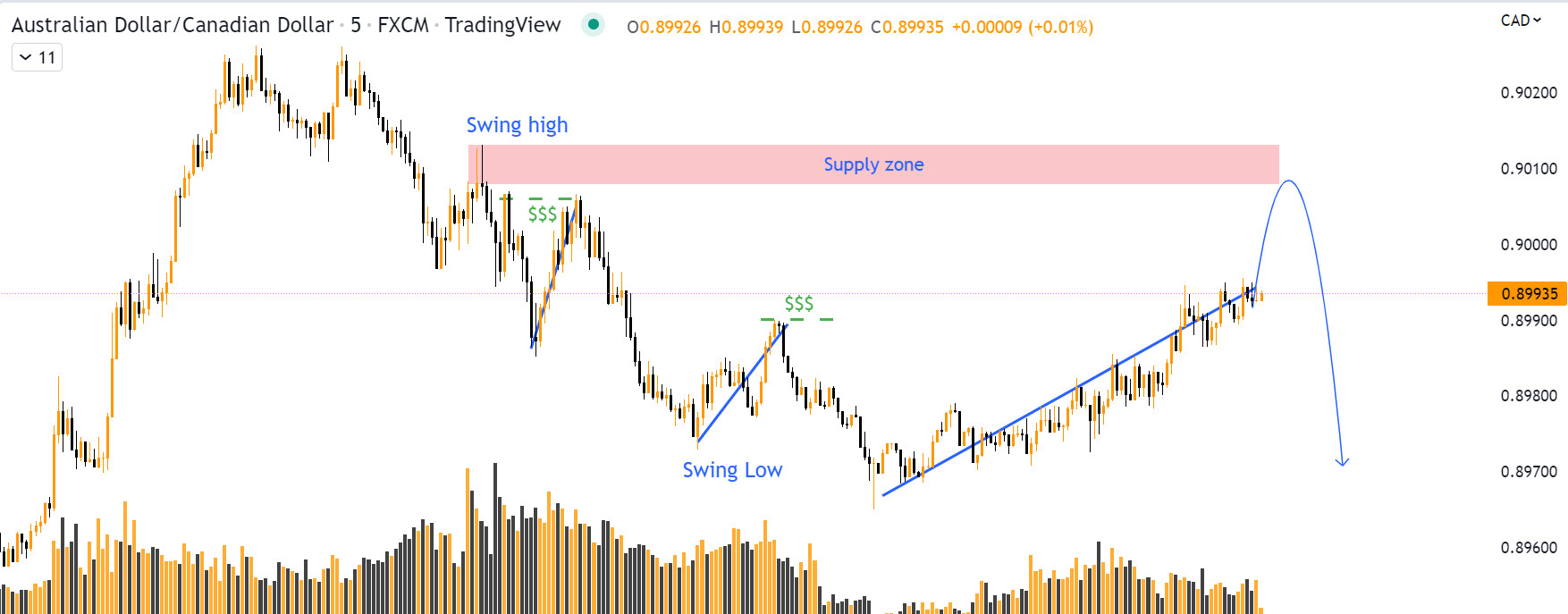 Timing zone