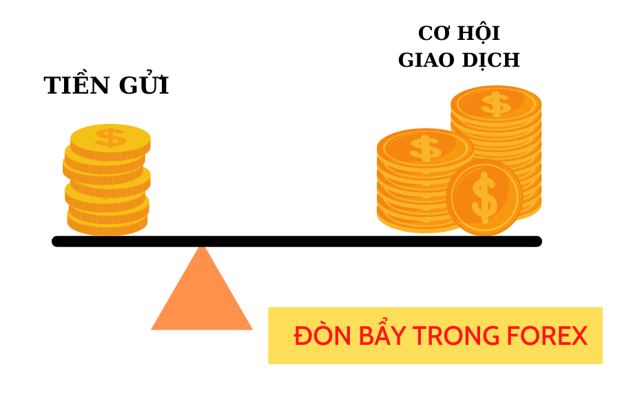 Đòn bẩy trong forex là gì