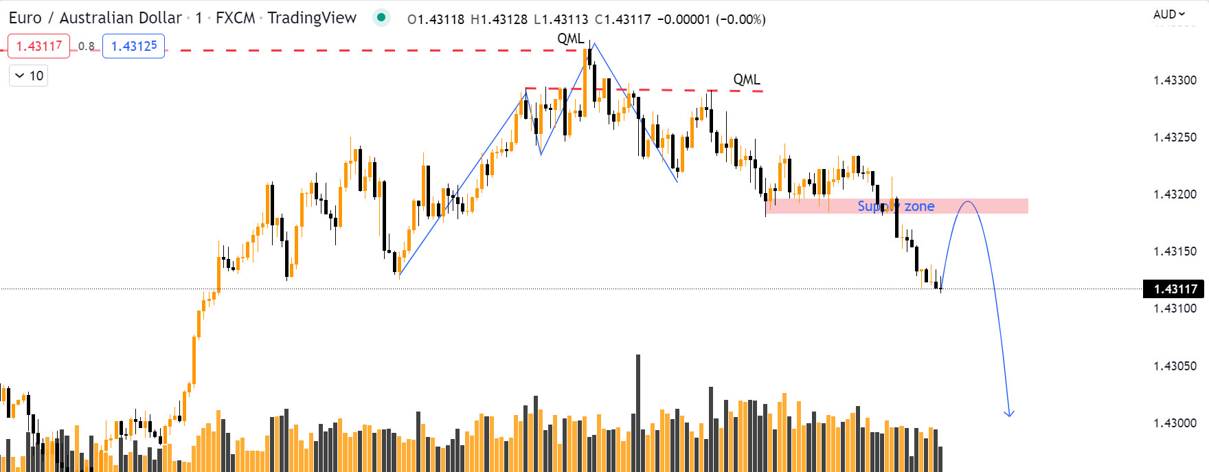 Review lệnh EURAUD