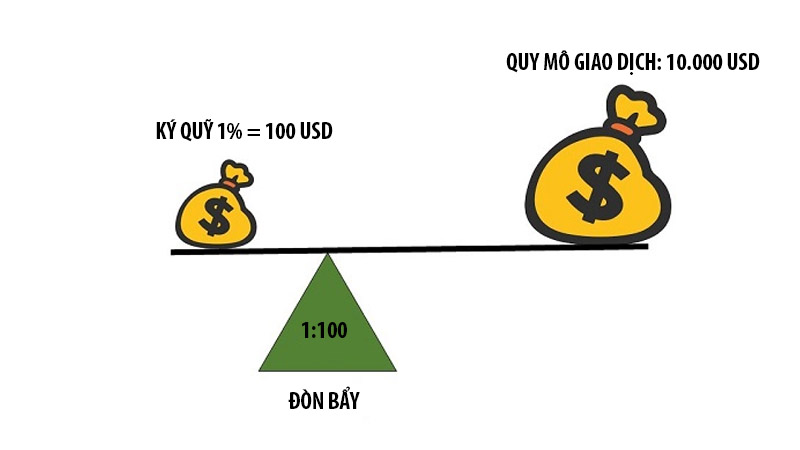 Ký quỹ trong forex là gì?