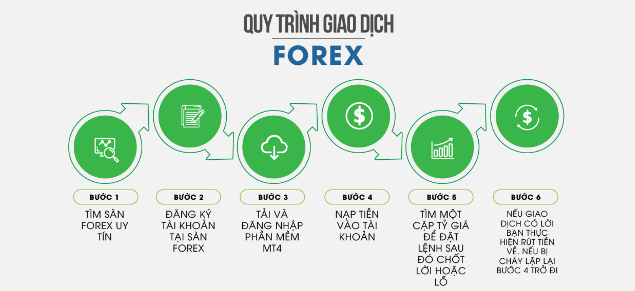 Hướng dẫn quy trình giao dịch trên sàn forex