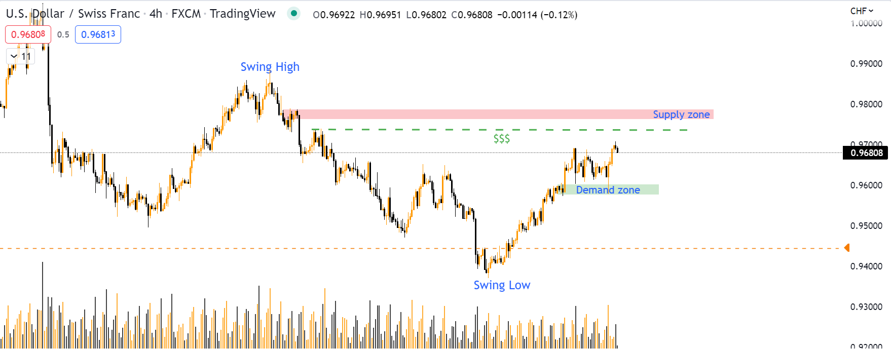 Timing Zone