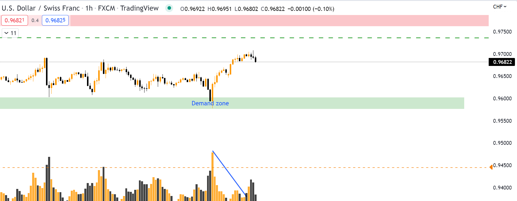 Timing zone