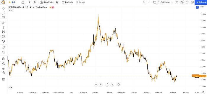 Biểu đồ so sánh mối quan hệ giữa SPDR và Vàng