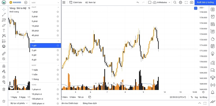 Các khung thời gian trên Tradingview 