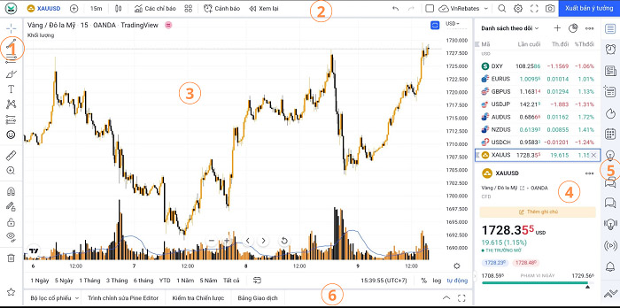 Cách xem biểu đồ XAUUSD trên Tradingview chi tiết