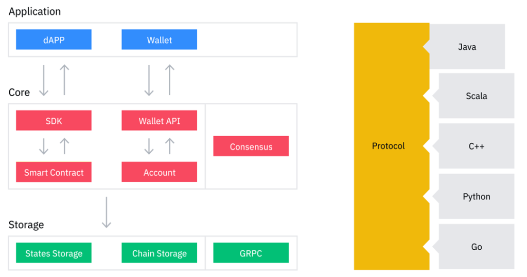 Cấu trúc của TRON 