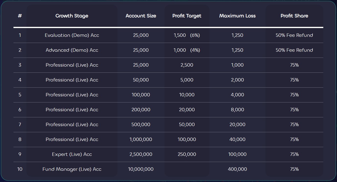 Chính sách tăng vốn của Lux Trading