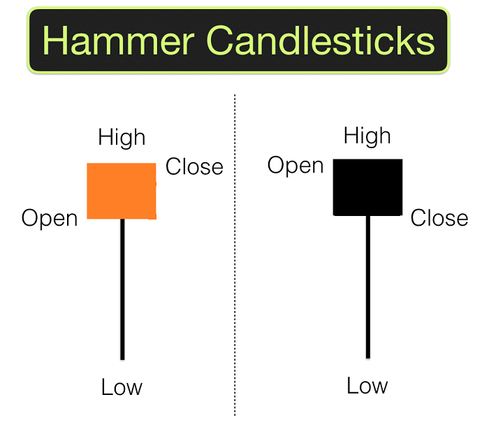 Hammer-nến Nhật có bóng dài ở dưới