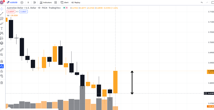 Hình minh họa biểu đồ nến Nhật với cặp AUD/USD